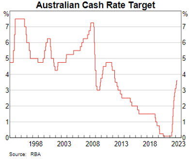 RBA Cash Rate, Inflation & Underlying Components